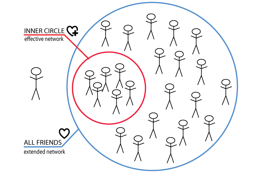 The inner circle of Trust