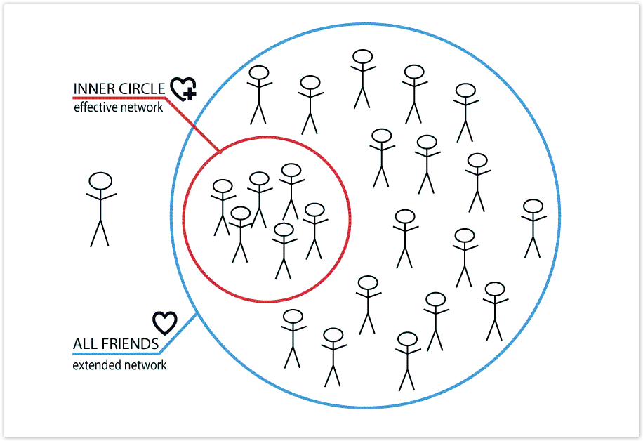 The inner circle of Trust The inner circle of Trust